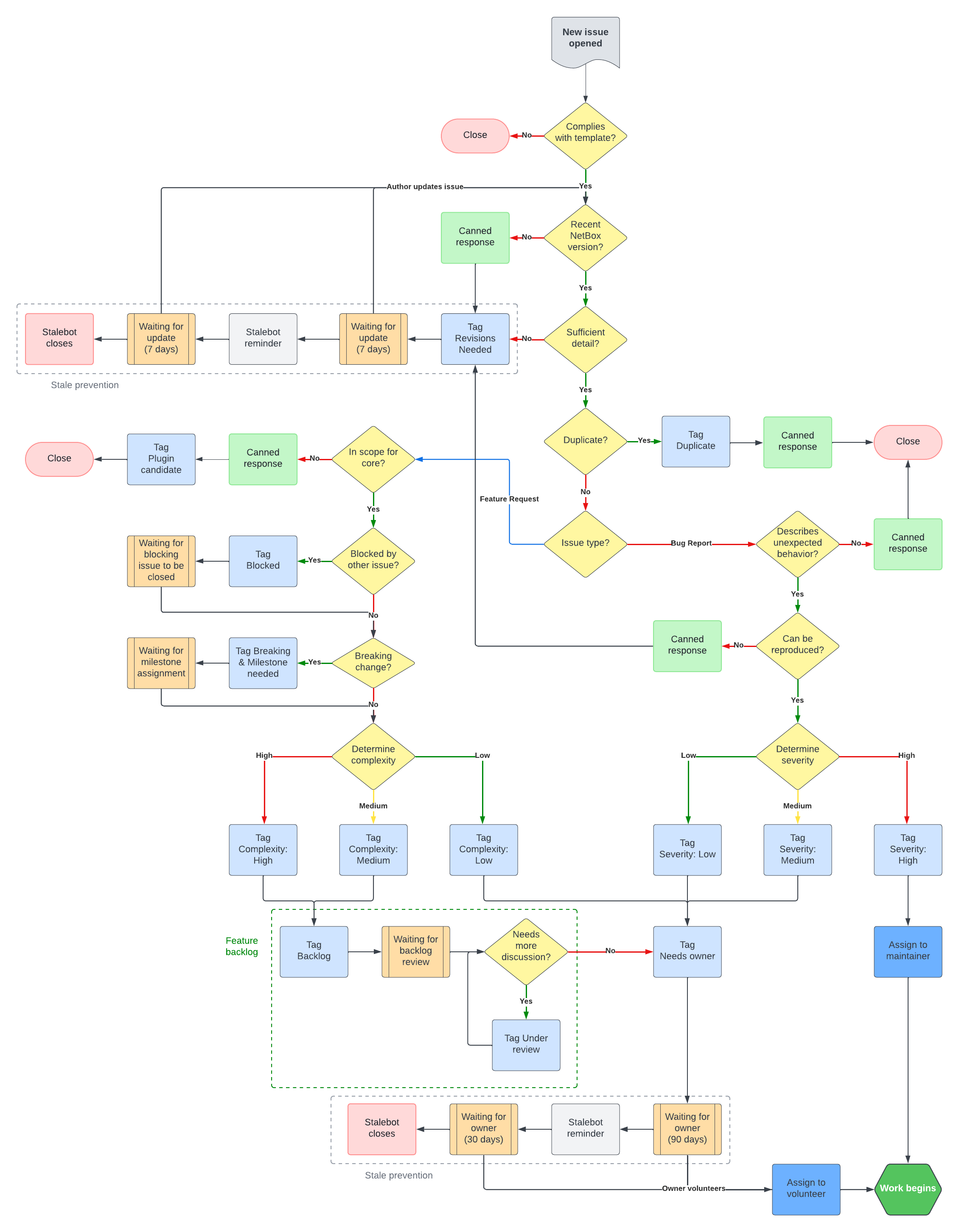 issue_triage_flowchart.png images/issue_triage_flowchart.png